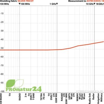 Baldachin Elektrosmog PRO in GRAU gegen Elektrosmog durch WLAN, Funk, Strom und Mücken - Moskitonetz 19 Schirmungswerte Abschirmstoff Silver Tricot