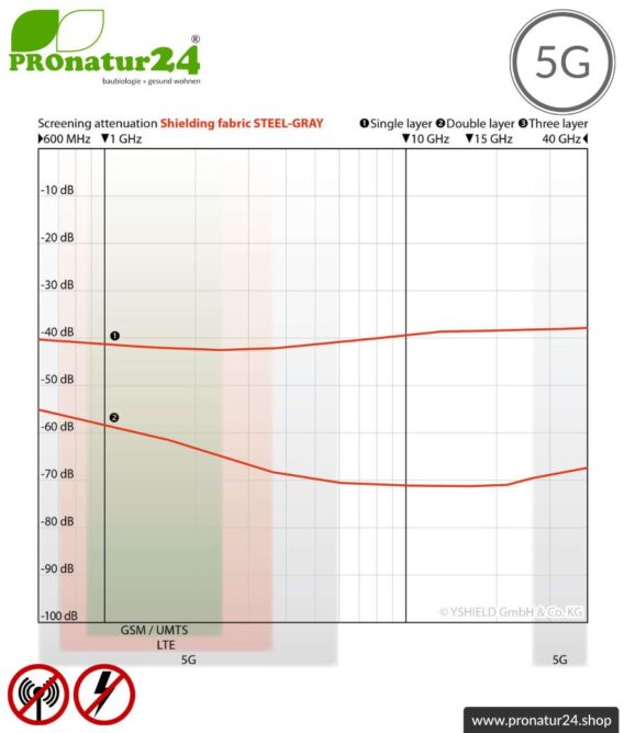 Abschirmstoff STEEL GRAY für Vorhänge, Bettwaren und Decken. HF Abschirmung bis 35 dB, erdbar. Wirkungsvoll gegen 5G!