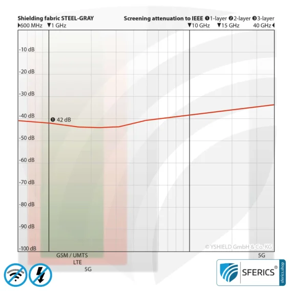 STEEL GRAY Abschirmstoff | ideal zur Herstellung von Vorhängen, Bettwaren und Decken | HF Schirmdämpfung gegen Elektrosmog bis zu 42 dB | Wirkungsvoll gegen 5G!