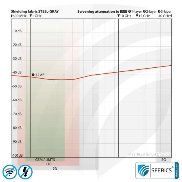 STEEL GRAY Abschirmstoff | ideal zur Herstellung von Vorhängen, Bettwaren und Decken | HF Schirmdämpfung gegen Elektrosmog bis zu 42 dB | Wirkungsvoll gegen 5G!