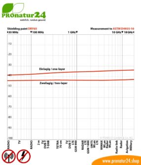 Abschirmfarbe DRY65 von YSHIELD Schirmleistung