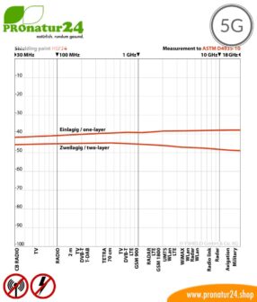 Abschirmfarbe HSF74, HF Abschirmung bis 45 dB, NF Erdung notwendig. Ohne Konservierungsstoffe von YSHIELD. 5G ready!