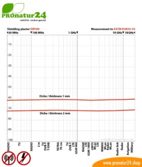 Abschirmputz Schirmleistung DRY69 von YSHIELD