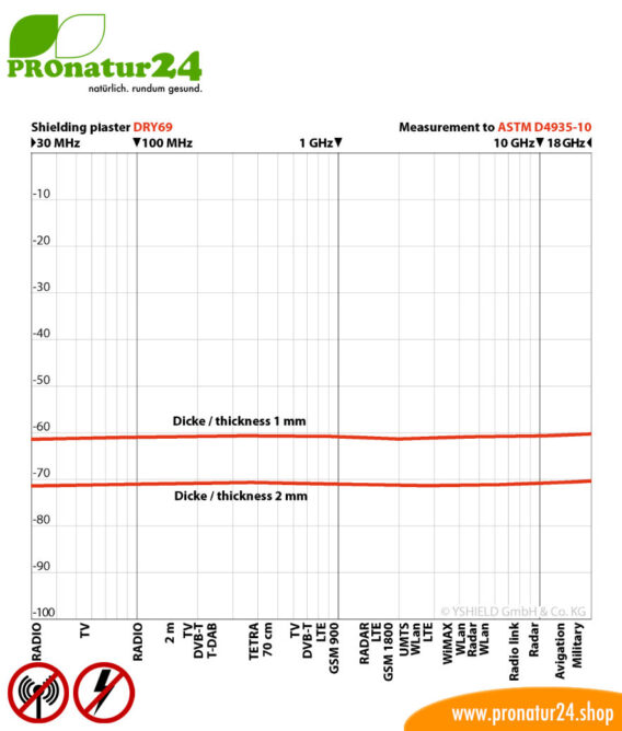 Abschirmputz Schirmleistung DRY69 von YSHIELD
