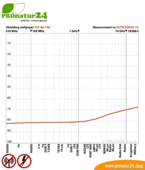 Abschirmtapete YSF 80-100 von YSHIELD Schirmleistung