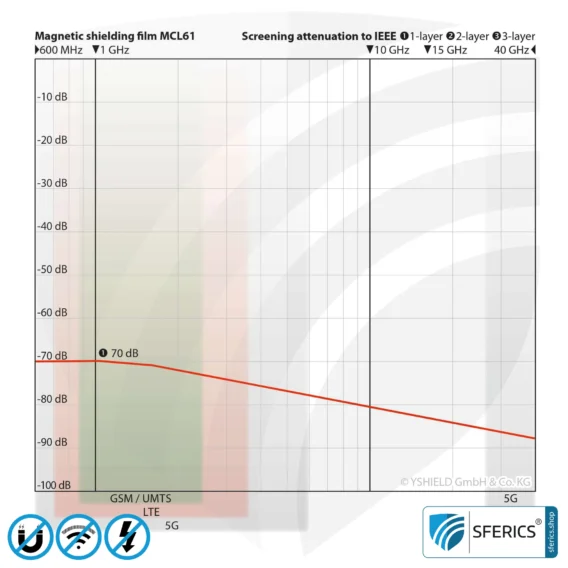 Magnetfeld Abschirmfolie MCL61 | Schirmdämpfung magnetische Wechselfelder mit 30 dB und Funkstrahlung HF bei 70 dB und höher | Wirkungsvoll gegen 5G!