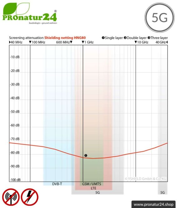 Abschirmgewebe HNG80 zur Verlegung mit bis zu 80 dB Schirmdämpfung gegen Elektrosmog HF + NF