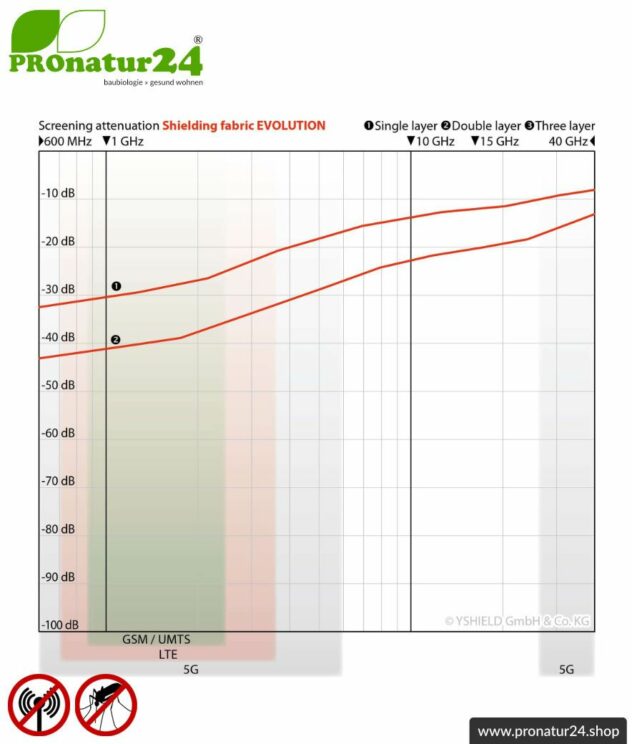 Abschirmstoff EVOLUTION mit integrierter Beschwerung. HF Abschirmung bis 30 dB. Knitterarm, strapazierfähig, pflegeleicht.