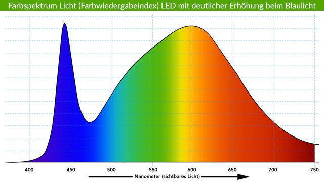 Farbwiedergabeindex Farbspektrum Licht LED