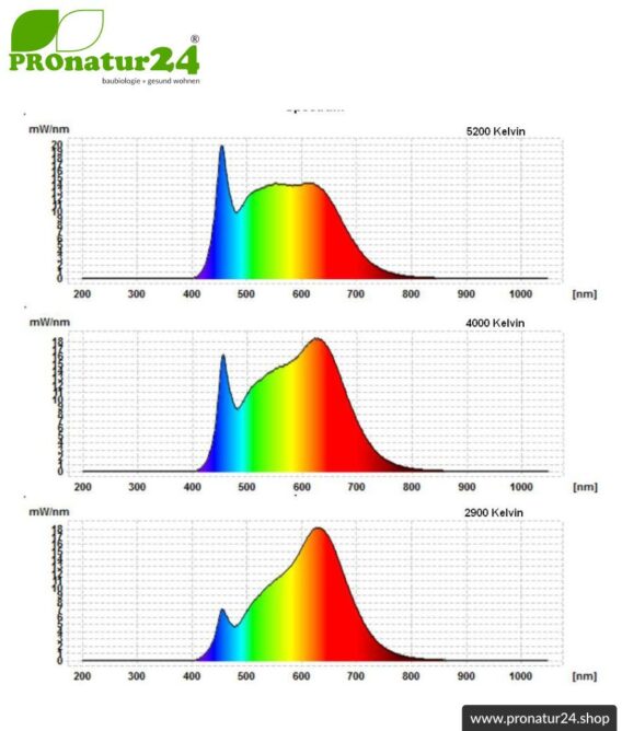 LED Lampe Vollspektrum DuoLight. Natur-nah flimmerfreies Licht mit 12 Watt (wie 100 Watt). 5200 K, 4000 K + 2900 K. 1000 Lumen. E27.