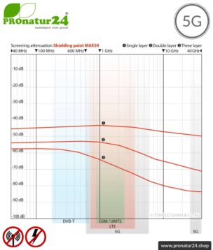 Abschirmfarbe MAX54 | HF Abschirmung bis zu 84 dB. Entwickelt für maximale Schirmdämpfung gegen Elektrosmog durch 5G oder WIFI 6. | Erdung notwendig.