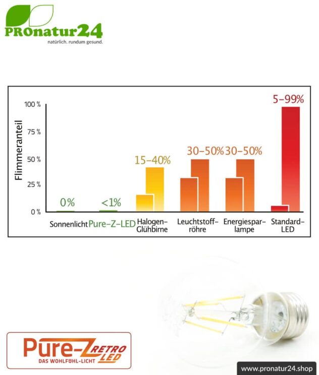 4,2 Watt LED Filament Pure-Z-Retro BIO LICHT | hell wie 40 Watt, 420 Lumen | Warmweiß (2700 Kelvin) | CRI >90, flimmerfrei (< 1%), E27