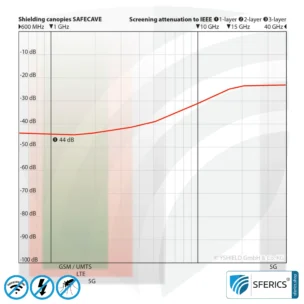 Abschirmender Baldachin Elektrosmog BUDGET Abschirmung EMF über 99,99 % (44 dB) | Erdbar NF | Made in China