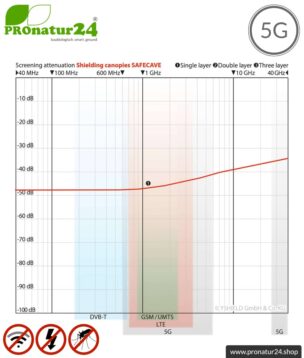 Abschirmender Baldachin Safecave Budget | 99,99% Abschirmwirkung Elektrosmog HF (bis 47 dB Schirmdämpfung) | Erdbar NF | Wirkungsvoll gegen 5G!