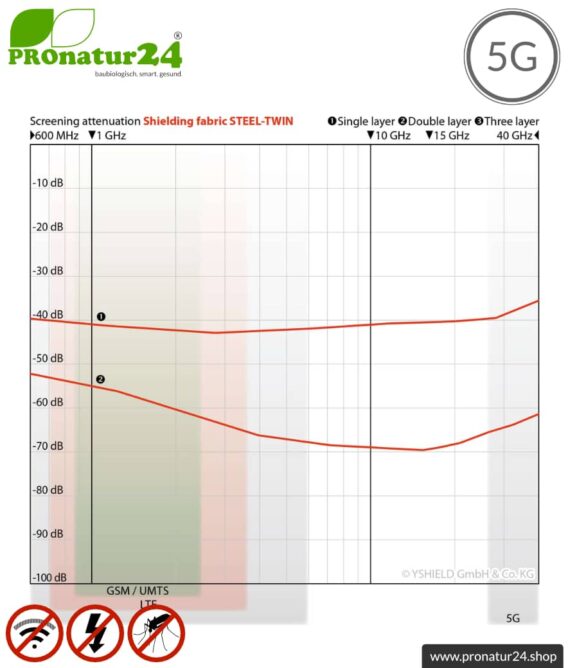 Abschirmende Bodenunterlage | Strahlenschutz gegen Funk bis über 99,99 % (41 dB) | Erdung NF möglich. Wirkungsvoll gegen 5G!