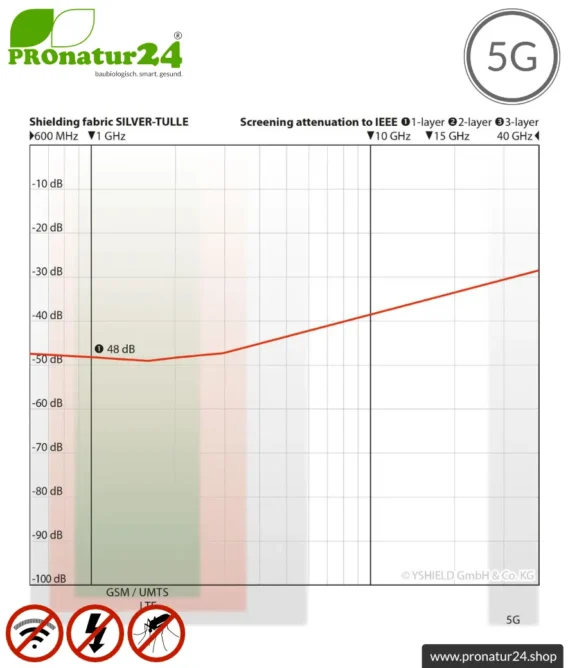 SILVER TULLE Abschirmstoff | ideal für Baldachine und Vorhänge | HF Abschirmung bis 48 dB, erdbar | Wirkungsvoll gegen 5G!