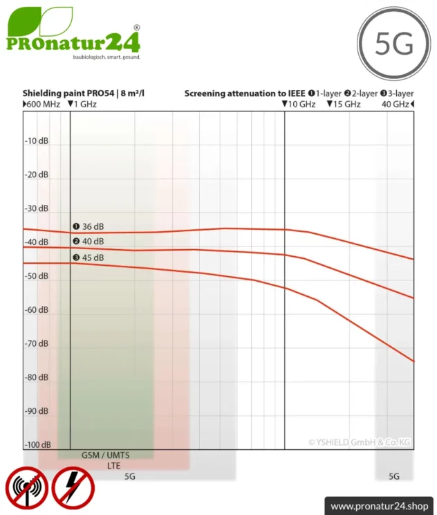 Abschirmfarbe PRO54 | HF Schirmdämpfung gegen Elektrosmog bis zu 93 dB bei 40 GHz | Kein Graphit-Effekt = färbt nicht ab | Technisch unsere belastbarste Abschirmfarbe | TÜV SÜD zertifiziert | Effektiv bei 5G!