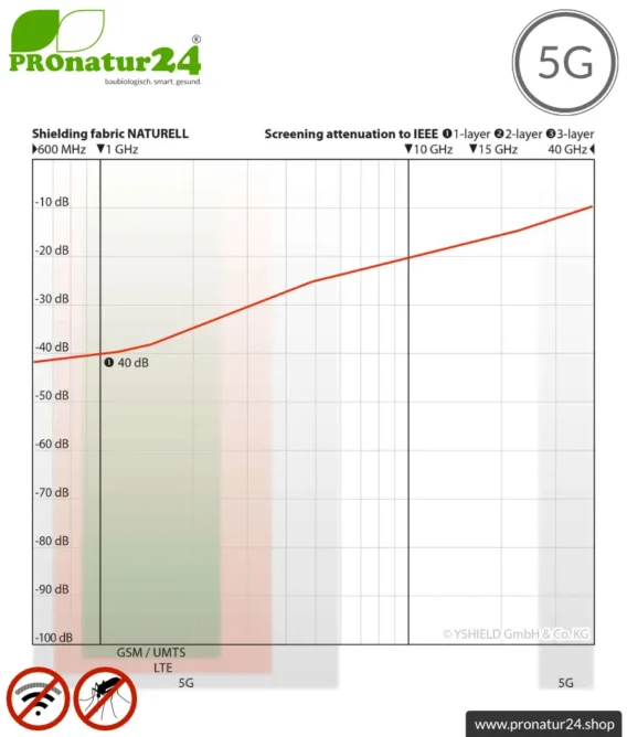 NATURELL ™ Abschirmstoff | ideal für Vorhänge und Baldachine | HF Abschirmung bis 40 dB von Elektrosmog durch FUNK, WLAN, DECT, LTE | 5G ready!