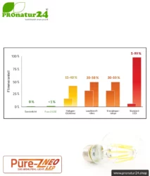 led pure z neo 6 4 watt klar e27 biolicht flimmeranteil pronatur24 884