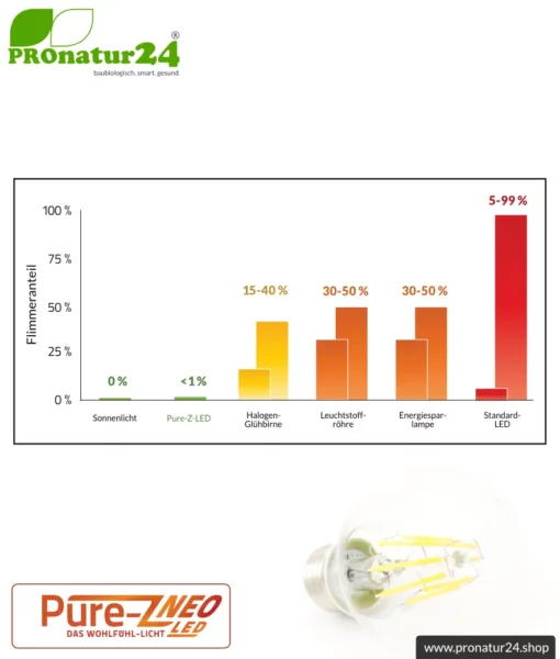 8,2 Watt LED Filament Pure-Z NEO von BioLicht | CRI 97 | Hell wie 66 Watt, 830 Lumen | warmweiß (2700 K) | flimmerfrei (< 1%), E27 Sockel