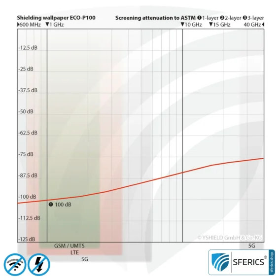 Premium Abschirmtapete ECO P100 | Untertapete | HF Schirmdämpfung gegen Elektrosmog bis zu 100 dB | TÜV SÜD geprüft | Wirkungsvoll gegen 5G!
