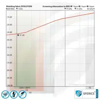 EVOLUTION Abschirmstoff | ideal zur Herstellung von Vorhängen und Baldachinen | HF Schirmdämpfung gegen Elektrosmog bis zu 31 dB 9 EVOLUTION Abschirmstoff | ideal zur Herstellung von Vorhängen und Baldachinen | HF Schirmdämpfung gegen Elektrosmog bis zu 31 dB