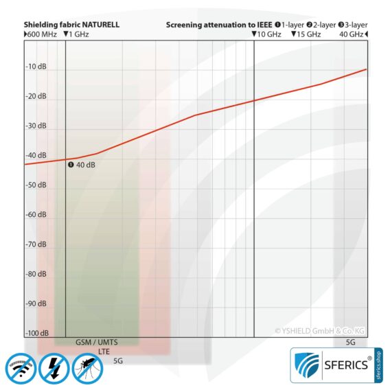 NATURELL™ Abschirmstoff | ideal für Vorhänge und Baldachine | HF Abschirmung bis 40 dB von Elektrosmog durch FUNK, WLAN, DECT, LTE | 5G ready!