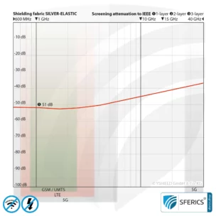 SILVER ELASTIC Abschirmstoff | ideal zur Herstellung von Bekleidung | HF Schirmdämpfung gegen Elektrosmog bis zu 51 dB | Wirkungsvoll gegen 5G!