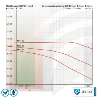 Abschirmfarbe HSF64 | HF Schirmdämpfung gegen Elektrosmog bis zu 93 dB bei 40 GHz | Ohne Konservierungsmittel » ideal für Allergiker | TÜV SÜD zertifiziert | Effektiv bei 5G! 10 Abschirmfarbe HSF64 | HF Schirmdämpfung gegen Elektrosmog bis zu 93 dB bei 40 GHz | Ohne Konservierungsmittel » ideal für Allergiker | TÜV SÜD zertifiziert | Effektiv bei 5G!