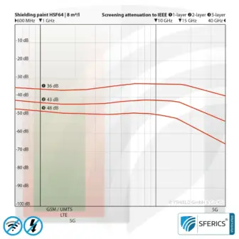 Abschirmfarbe HSF64 | HF Schirmdämpfung gegen Elektrosmog bis zu 93 dB bei 40 GHz | Ohne Konservierungsmittel » ideal für Allergiker | TÜV SÜD zertifiziert | Effektiv bei 5G! 12 Abschirmfarbe HSF64 | HF Schirmdämpfung gegen Elektrosmog bis zu 93 dB bei 40 GHz | Ohne Konservierungsmittel » ideal für Allergiker | TÜV SÜD zertifiziert | Effektiv bei 5G!