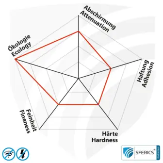 Abschirmfarbe HSF64 | HF Schirmdämpfung gegen Elektrosmog bis zu 93 dB bei 40 GHz | Ohne Konservierungsmittel » ideal für Allergiker | TÜV SÜD zertifiziert | Effektiv bei 5G! 11 Abschirmfarbe HSF64 | HF Schirmdämpfung gegen Elektrosmog bis zu 93 dB bei 40 GHz | Ohne Konservierungsmittel » ideal für Allergiker | TÜV SÜD zertifiziert | Effektiv bei 5G!