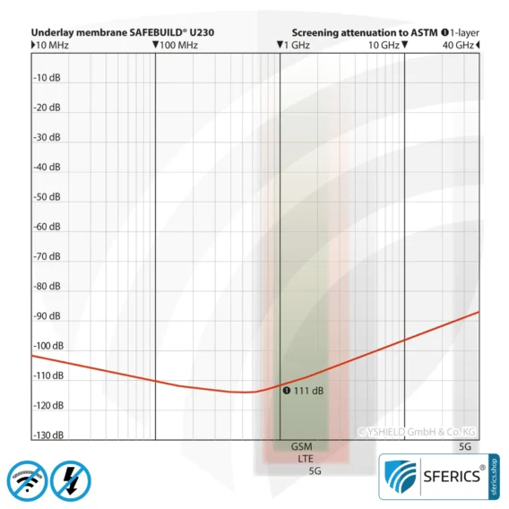 Abschirmende Unterspannbahn SAFEBUILD® U230 | HF Schirmdämpfung gegen Elektrosmog bis zu 111 dB | Membran mit Aluminium. 90 cm Breite. Wirkungsvoll gegen 5G!