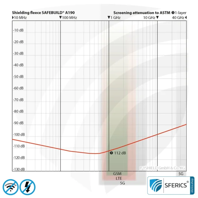 Abschirmvlies SAFEBUILD® A190 | HF Schirmdämpfung gegen Elektrosmog bis zu 112 dB | 100 cm Breite. Wirkungsvoll gegen 5G!