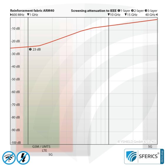 Abschirmendes Armierungsgewebe ARM40 | HF Schirmdämpfung gegen Elektrosmog bis zu 23 dB | Unter Putz und zur Verlegung. 100 cm Breite.