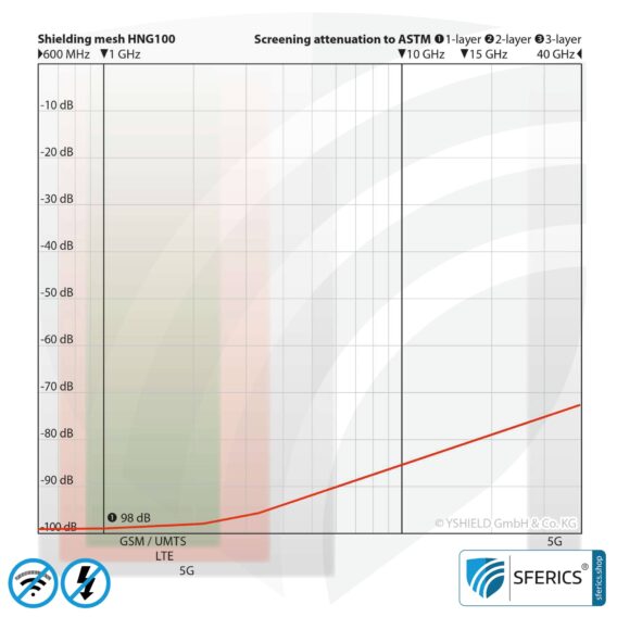 Abschirmgewebe HNG100 | HF Schirmdämpfung gegen Elektrosmog bis zu 98 dB | Zur Verlegung. 90 cm Breite. Wirkungsvoll gegen 5G!
